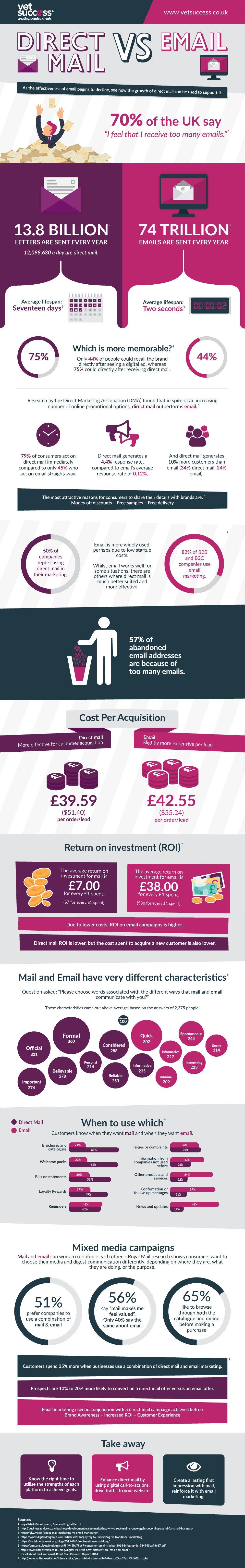 Direct Mail vs. Email - Who wins?